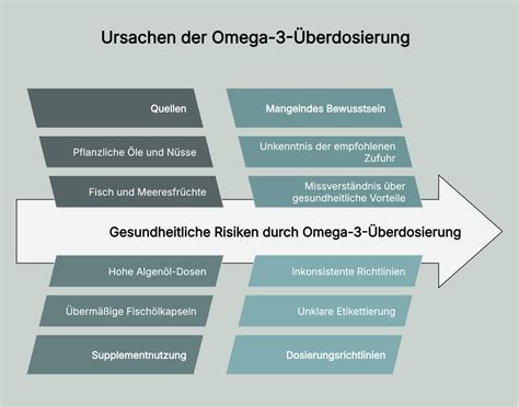 omega 3 überdosierung